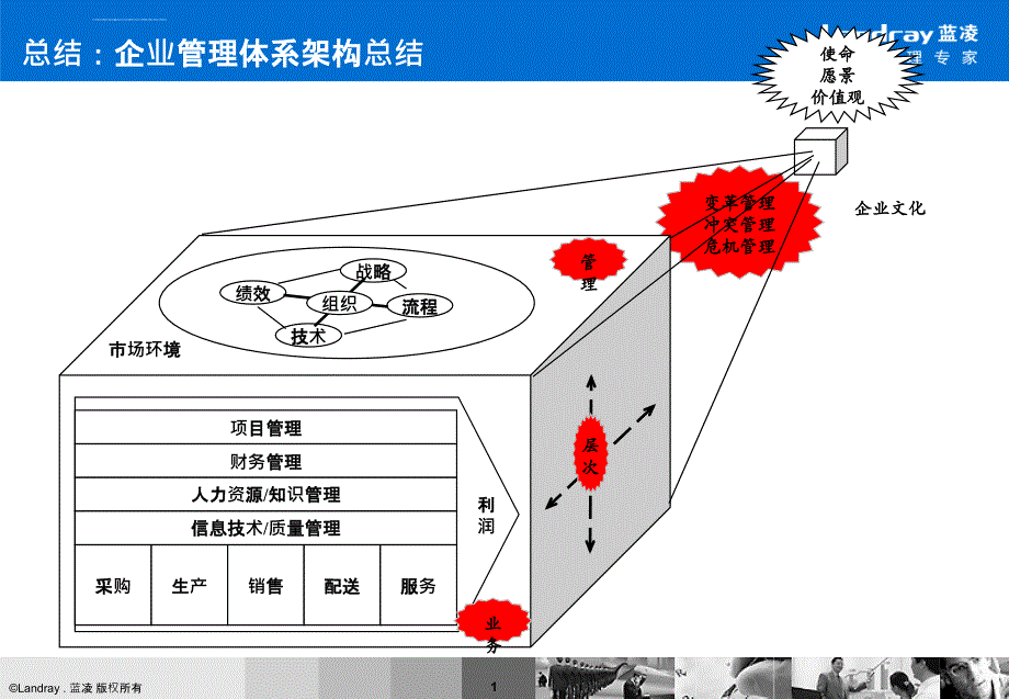 企业管理体系框架ppt课件_第2页