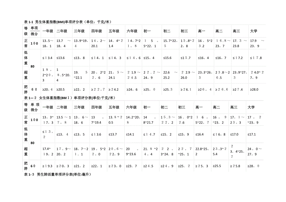 体质标准对照表_第1页
