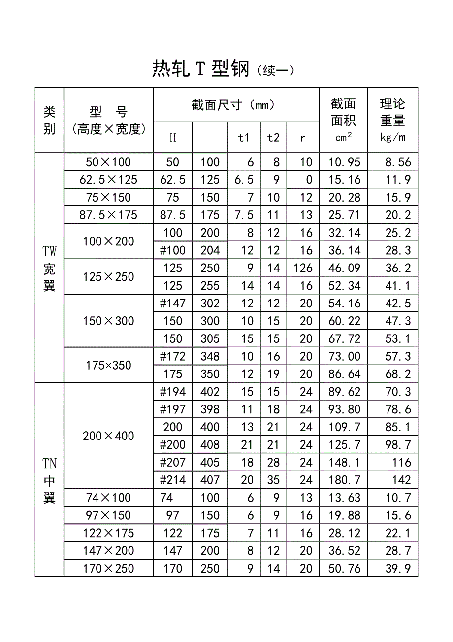 热轧H型钢、T型钢理论重量_第4页