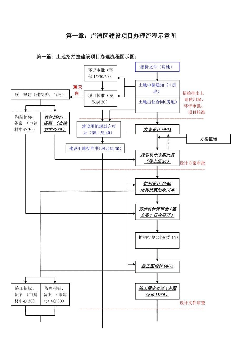 某市卢湾区建设项目办理指南_第5页