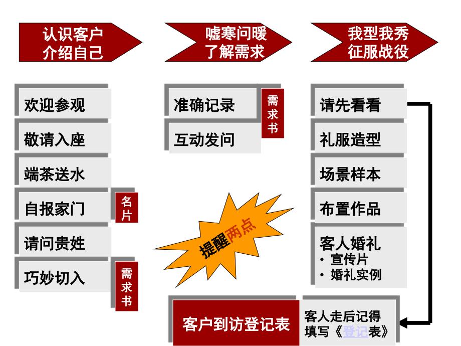 2016年婚庆公司员工培训第三节.ppt_第3页