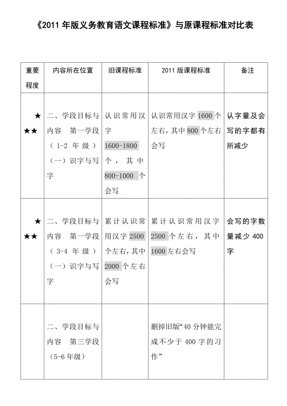 2011版《义务教育语文课程标准》与原课标变化对比表[1]_第1页