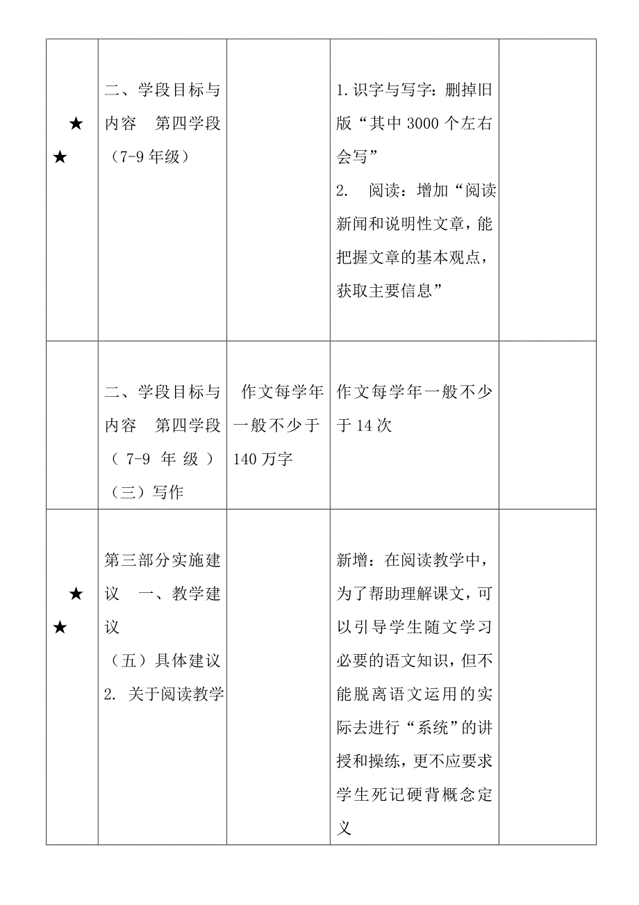 2011版《义务教育语文课程标准》与原课标变化对比表[1]_第2页