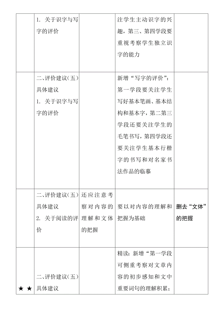 2011版《义务教育语文课程标准》与原课标变化对比表[1]_第4页