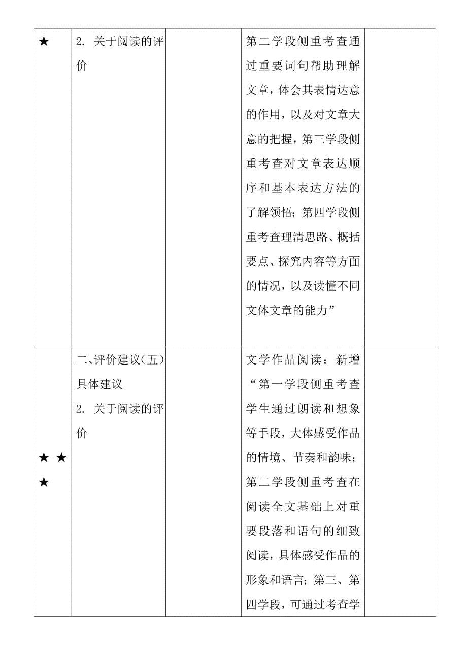 2011版《义务教育语文课程标准》与原课标变化对比表[1]_第5页