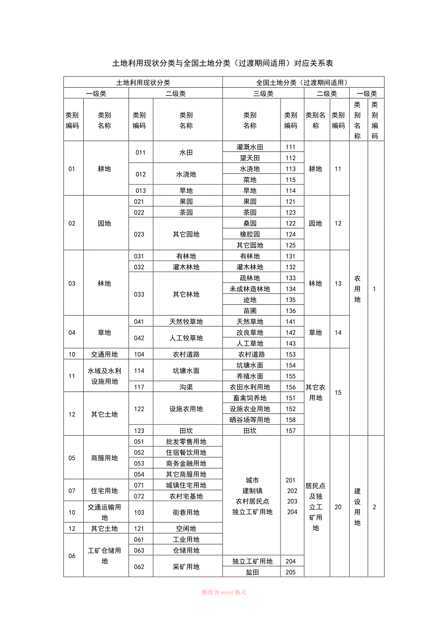 土地利用现状分类与全国土地分类(过渡期间适用)对应关系表_第1页