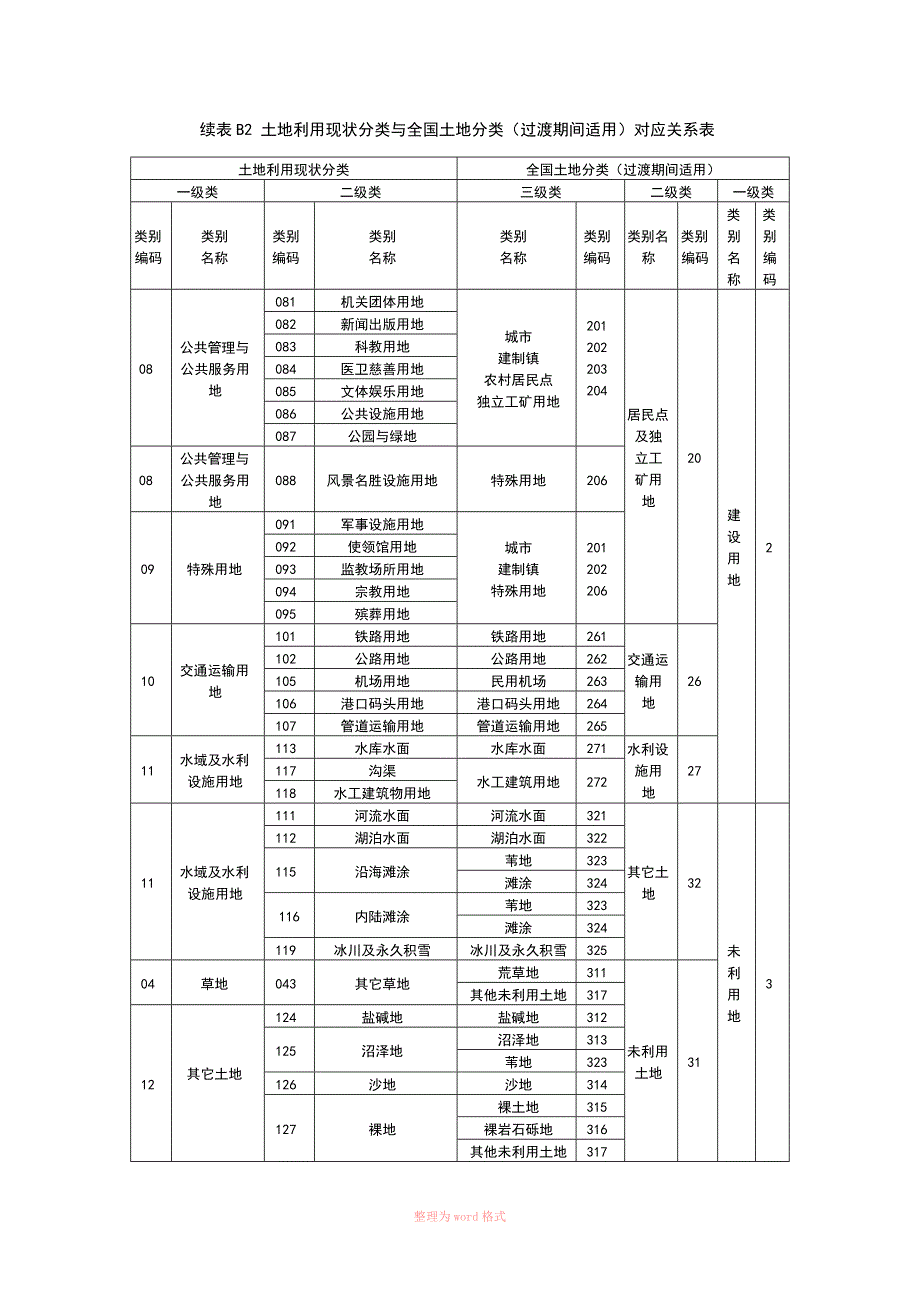 土地利用现状分类与全国土地分类(过渡期间适用)对应关系表_第2页