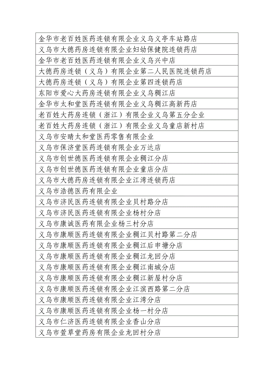 义乌市药品零售企业药品质量信用等级_第3页