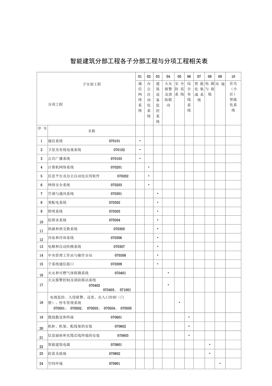 智能建筑分部工程各子分部工程与分项工程相关表资料讲解_第1页