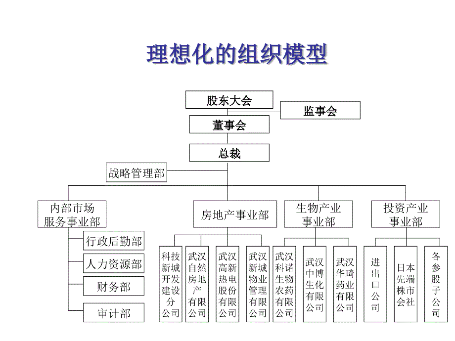 流程与组织优化方案东湖高新集团_第4页