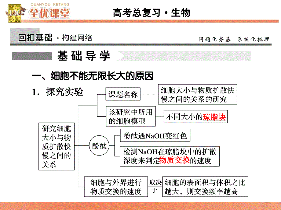 全优课堂高考生物一轮配套课件：4.12细胞增殖_第3页