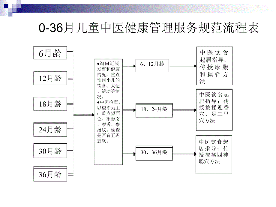 儿童中医药健康管理服务ppt课件_第3页