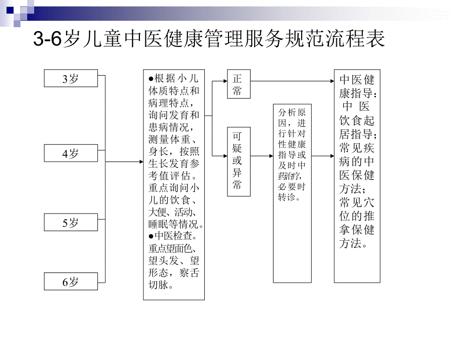 儿童中医药健康管理服务ppt课件_第4页