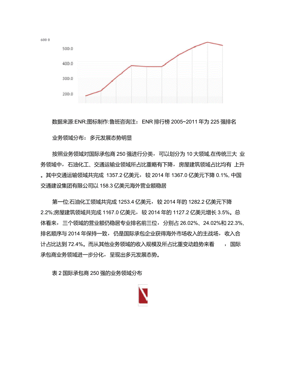 全球经济总体下滑――2015年ENR国际承包商250强分析重点_第2页