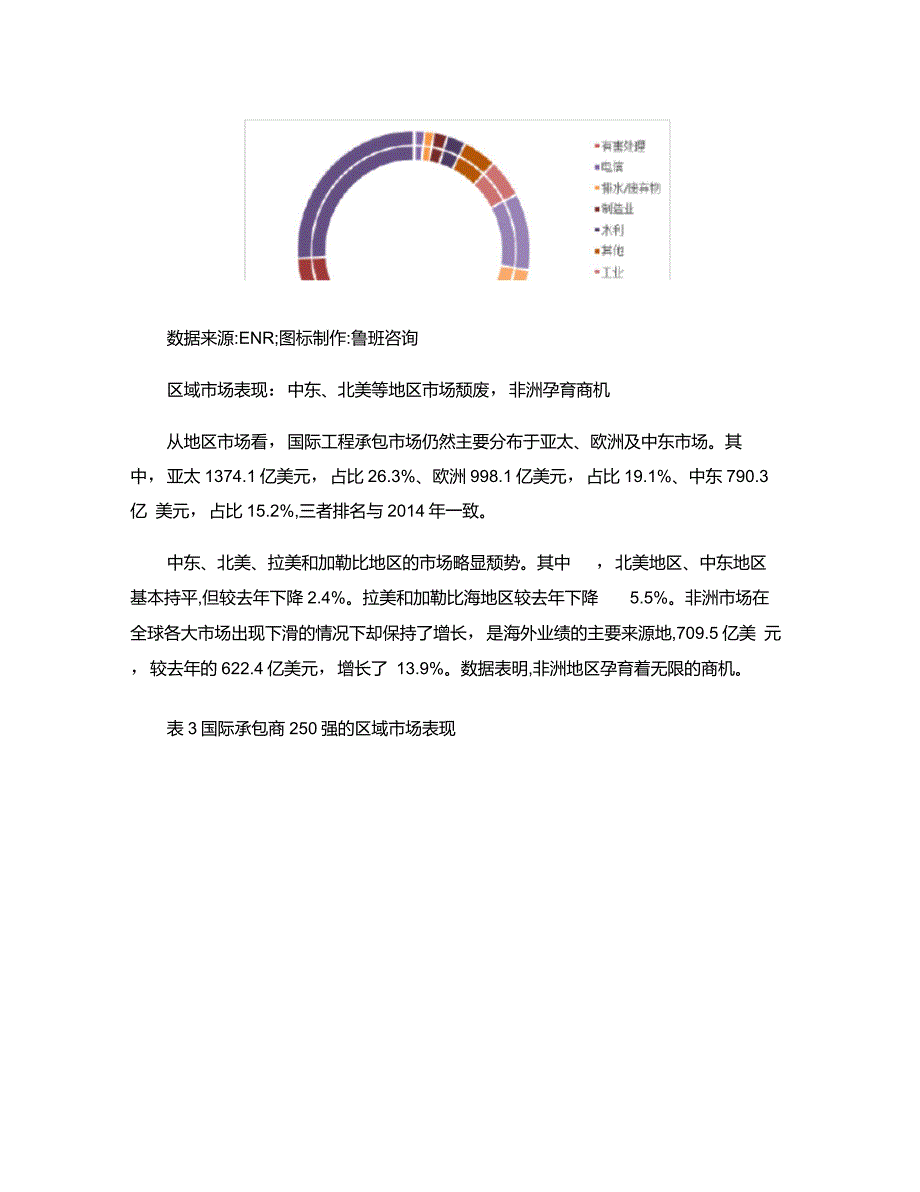 全球经济总体下滑――2015年ENR国际承包商250强分析重点_第3页