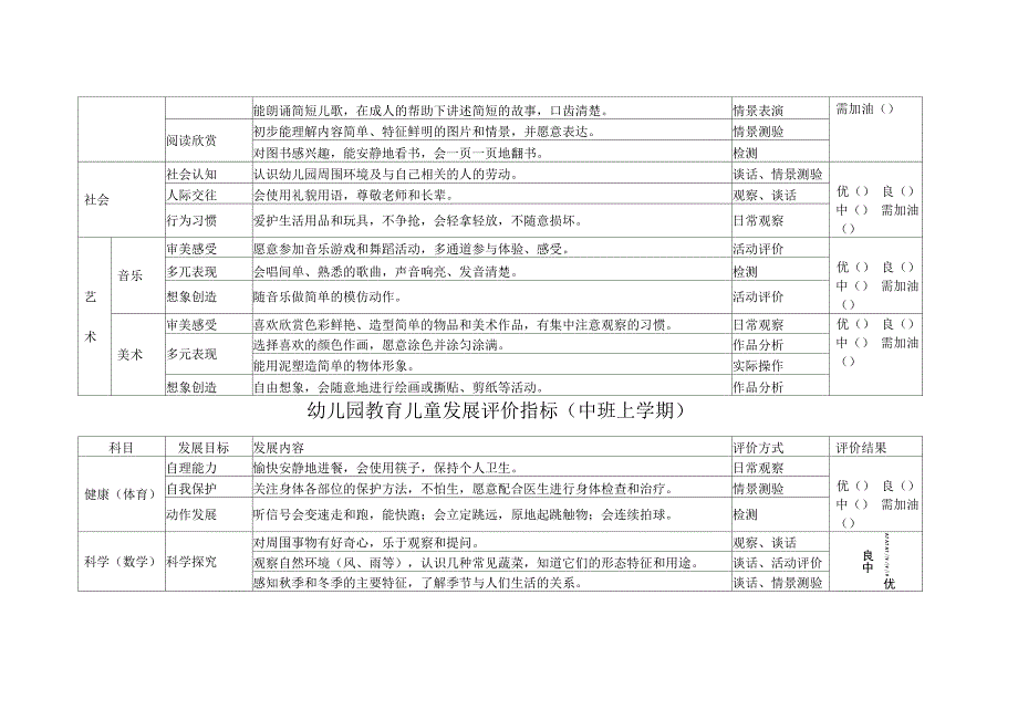 幼儿园教育儿童发展评价指标(分小班、中班、大班)_第4页