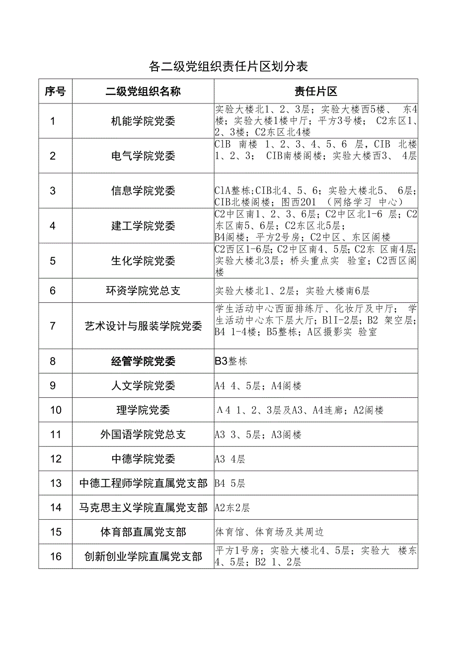 各二级党组织责任片区划分表_第1页