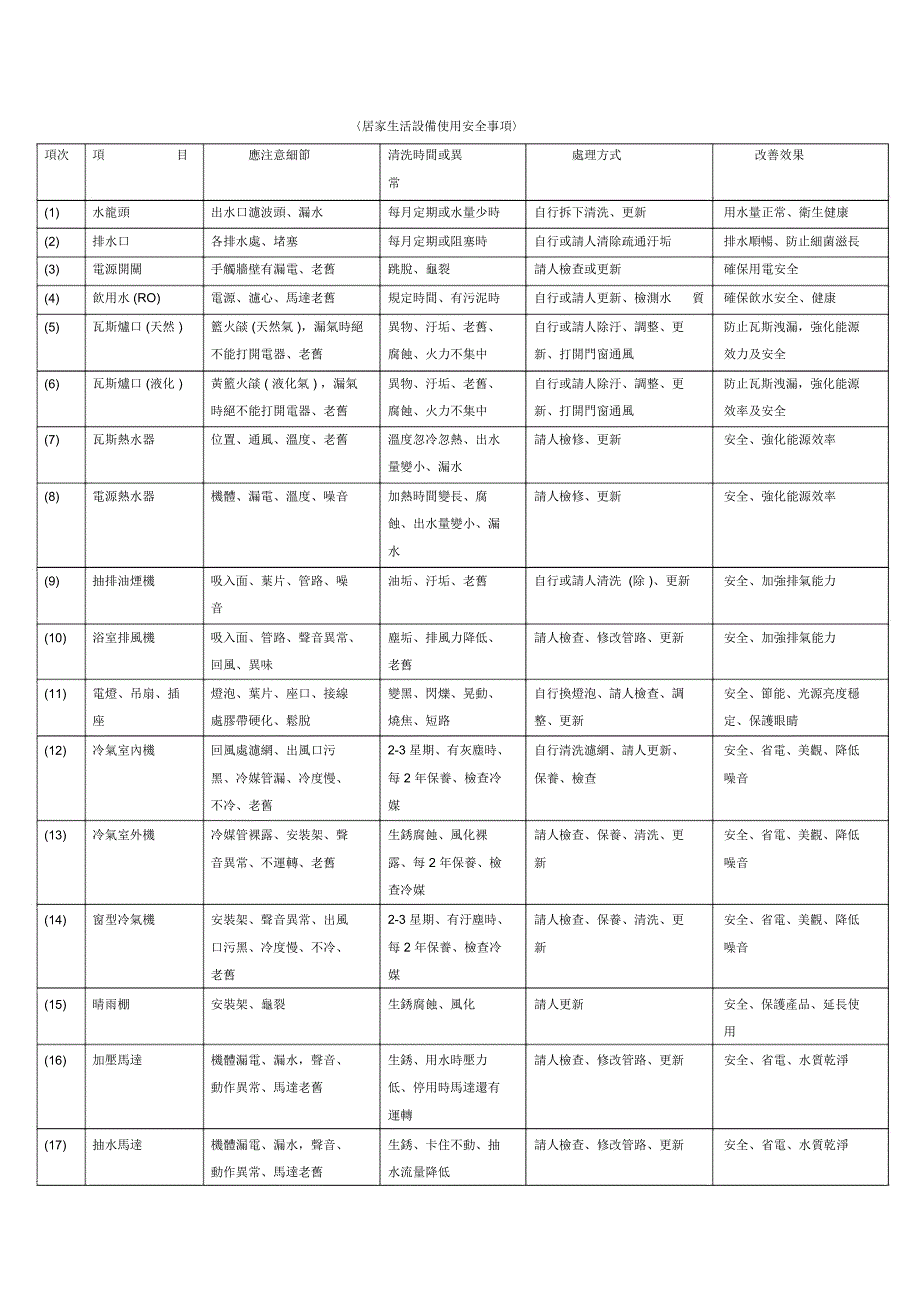 居家生活设备点检表_第1页