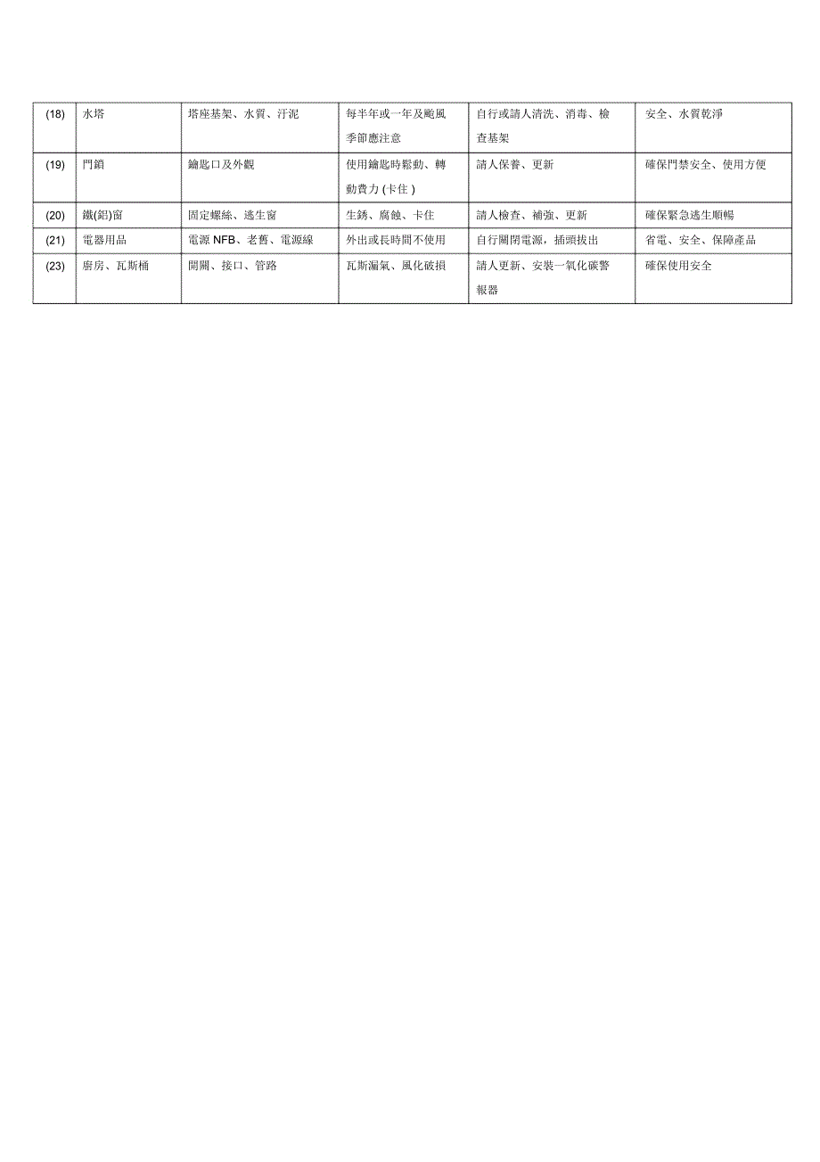 居家生活设备点检表_第2页