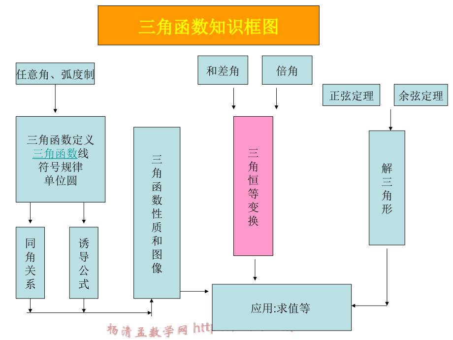 三角函数与解三角形总复习ppt课件_第2页