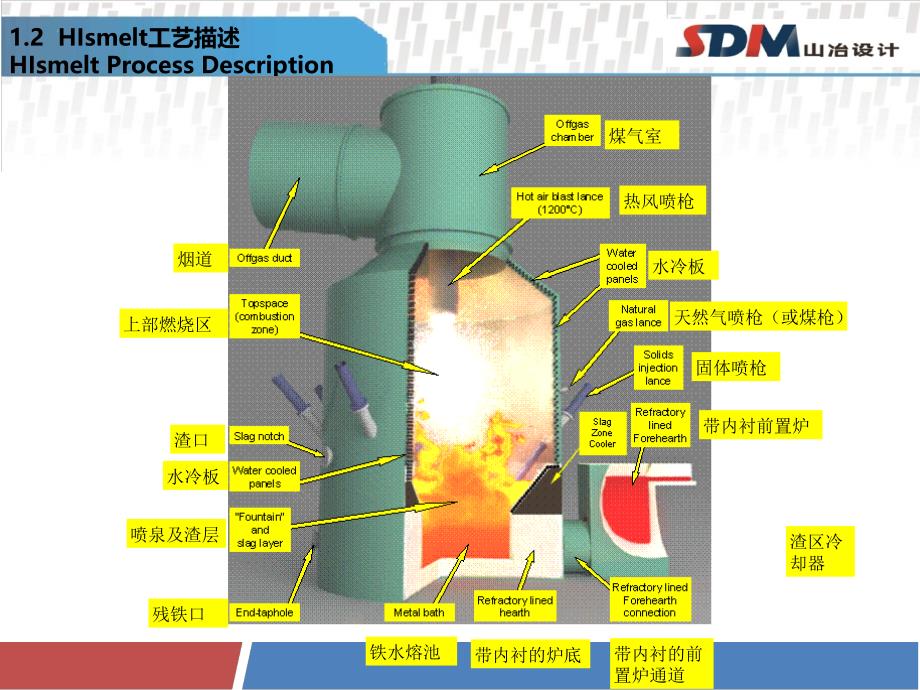 HIsmelt熔融还原技术_第4页