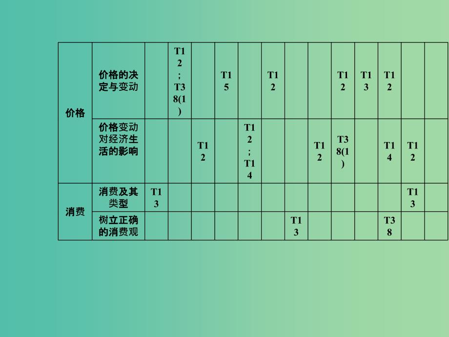 2019年高考政治大二轮复习 专题一 价格变动与居民消费课件.ppt_第3页