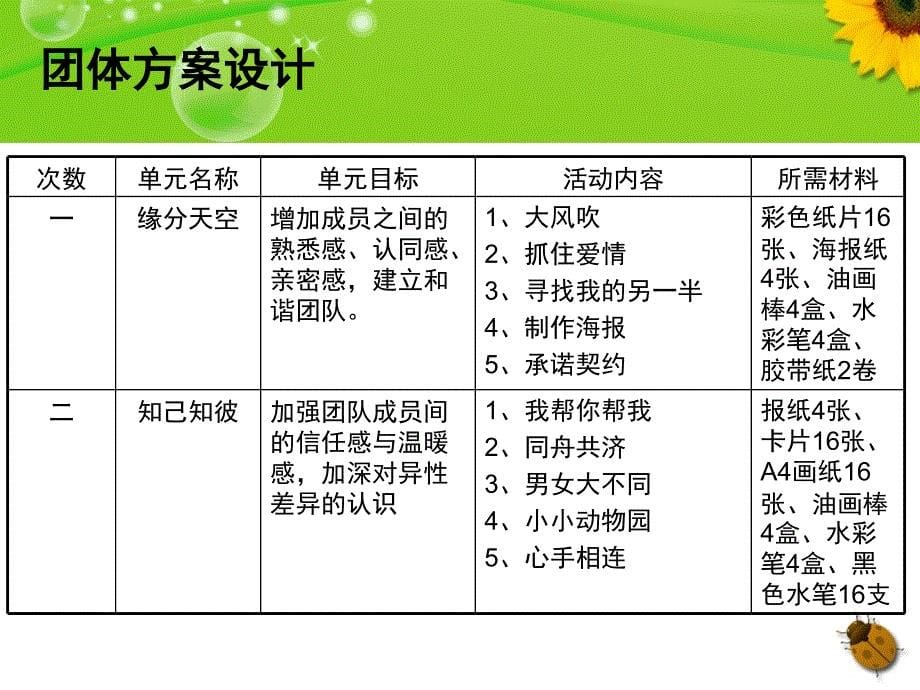 大学生恋爱成长团体辅导方案_第5页