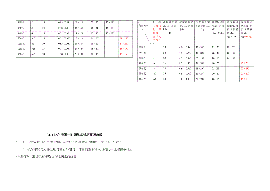 顶板消防车道荷载计算书_第2页