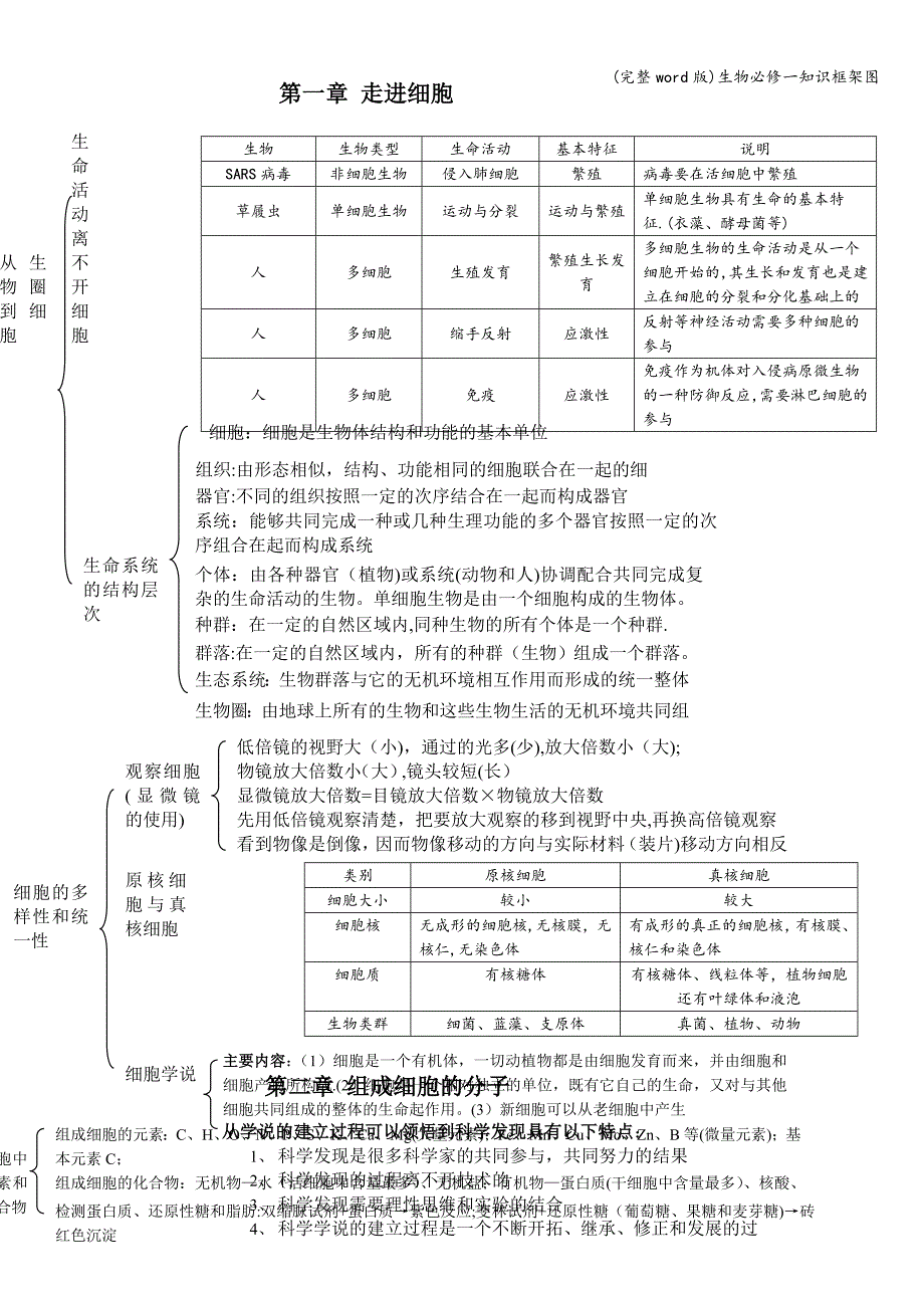 (完整word版)生物必修一知识框架图.doc_第1页