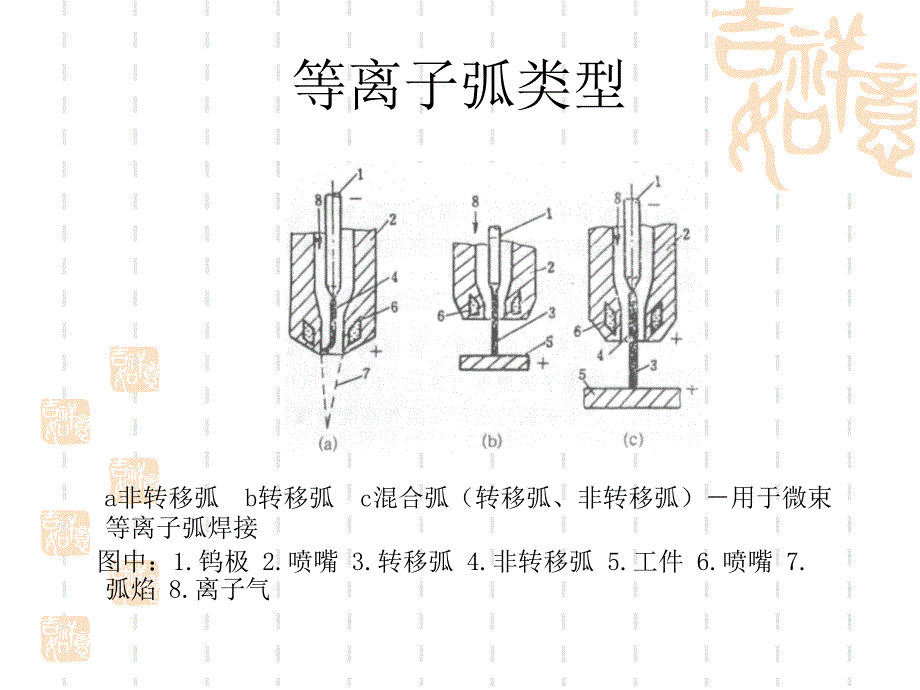 等离子弧焊接PPT课件_第4页