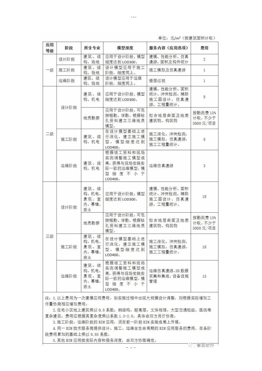 全国各地BIM收费标准_第5页