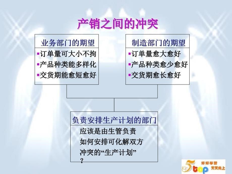 管理生产计划与交期.ppt_第5页