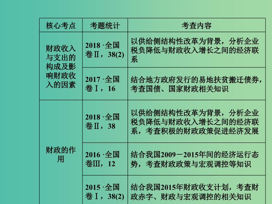 2020高考政治大一轮复习 第三单元 收入与分配 第7课 个人收入的分配课件.ppt_第2页