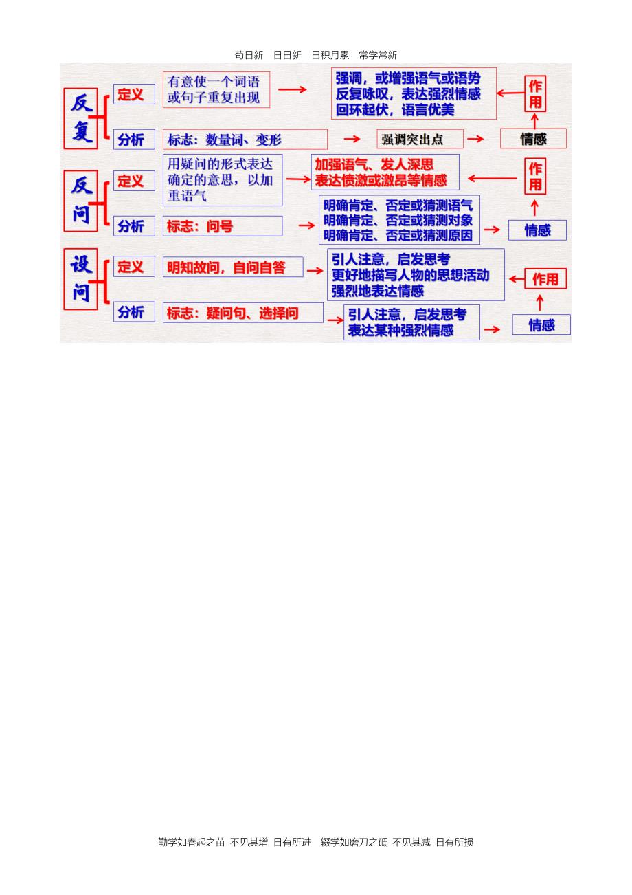 苟日新 日日新（日积月累 早读检测 ）45.docx_第3页