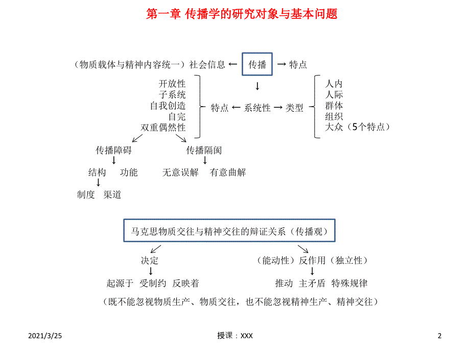 考研传播学概论思维导图记忆法PPT课件_第2页