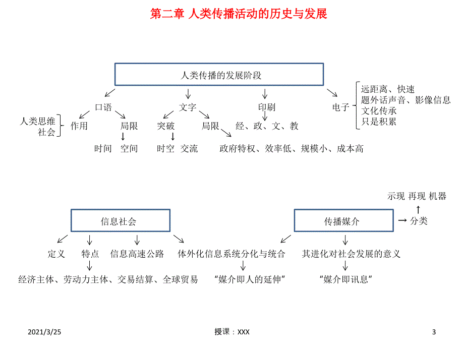 考研传播学概论思维导图记忆法PPT课件_第3页