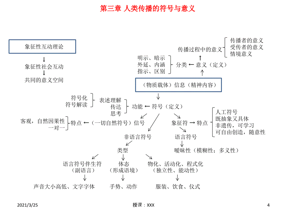 考研传播学概论思维导图记忆法PPT课件_第4页