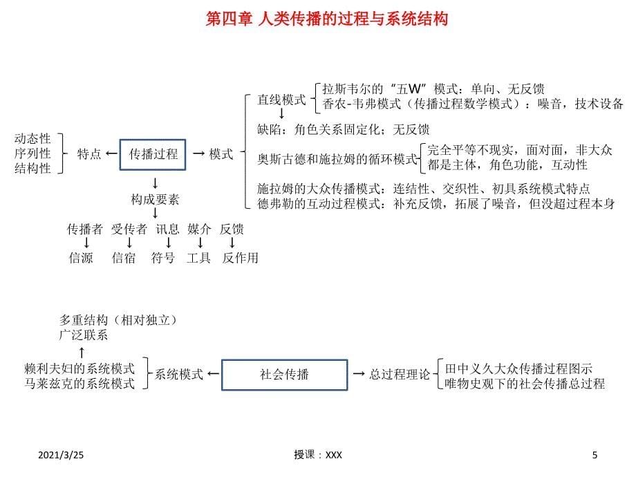 考研传播学概论思维导图记忆法PPT课件_第5页