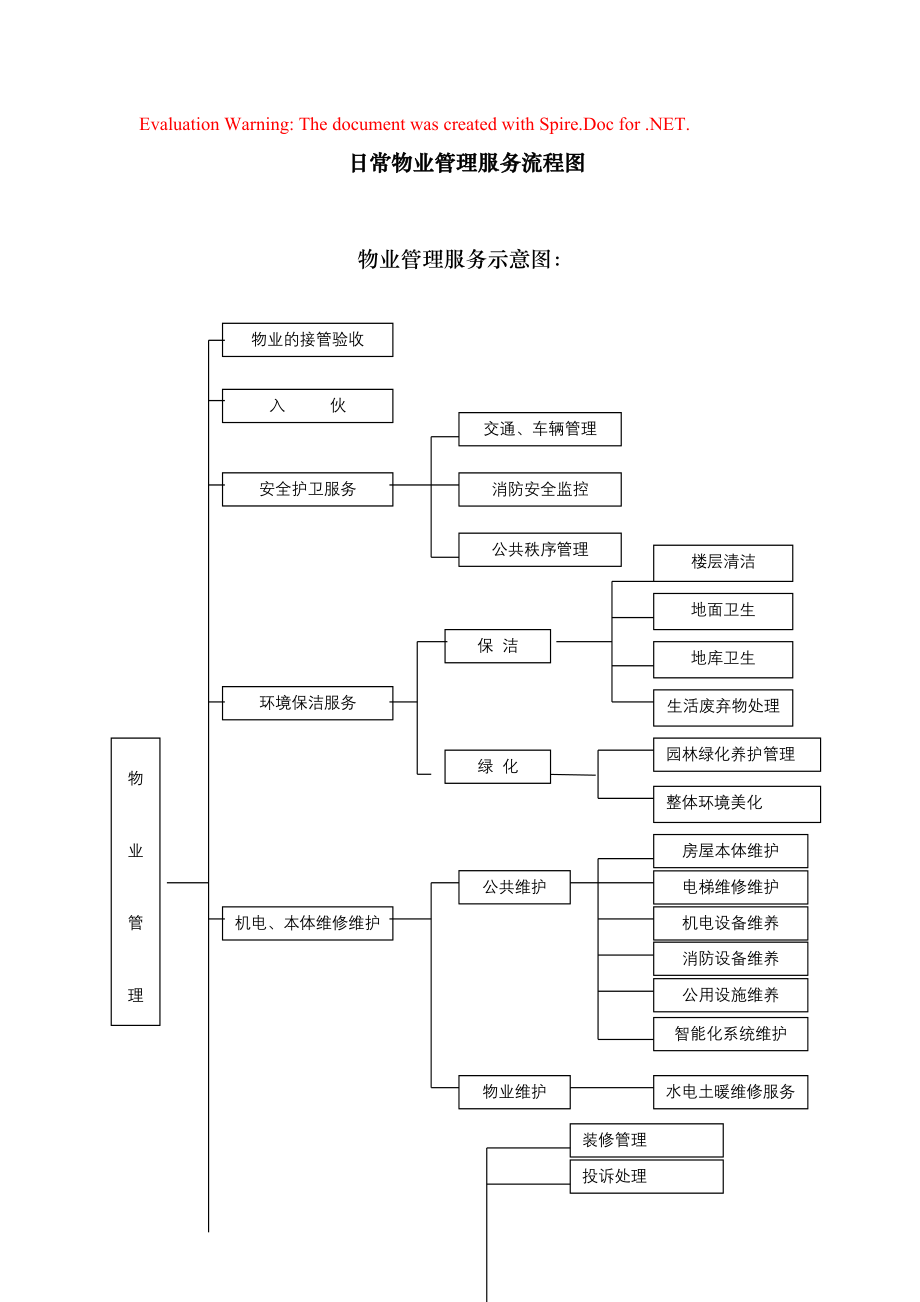 日常物业管理服务流程图(DOC50)_第1页