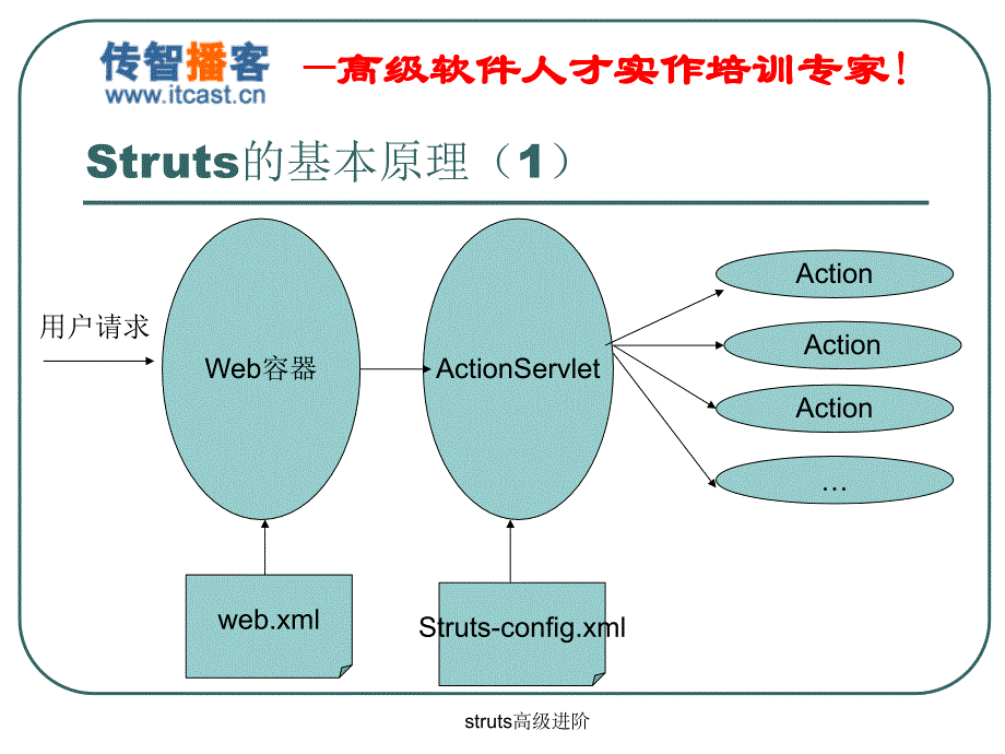 struts高级进阶课件_第3页