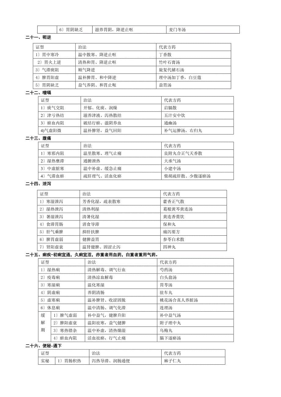 中医内科学证型表解同名16465_第5页