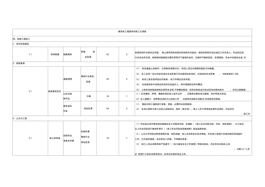 输变电工程固有风险汇总清册全_第1页