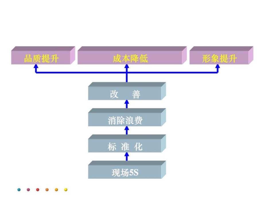 消除浪费与成本消减策略生产经营管理经管营销专业资料.ppt_第2页