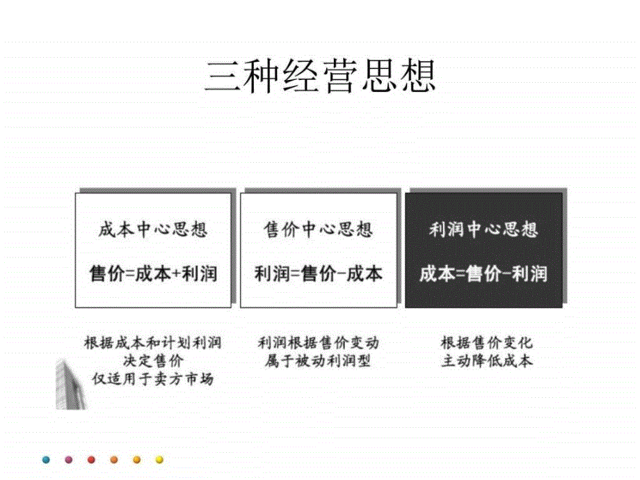 消除浪费与成本消减策略生产经营管理经管营销专业资料.ppt_第3页