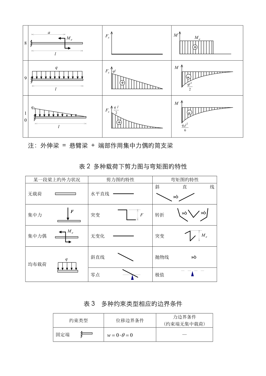 各类梁的弯矩剪力计算汇总表47740_第2页