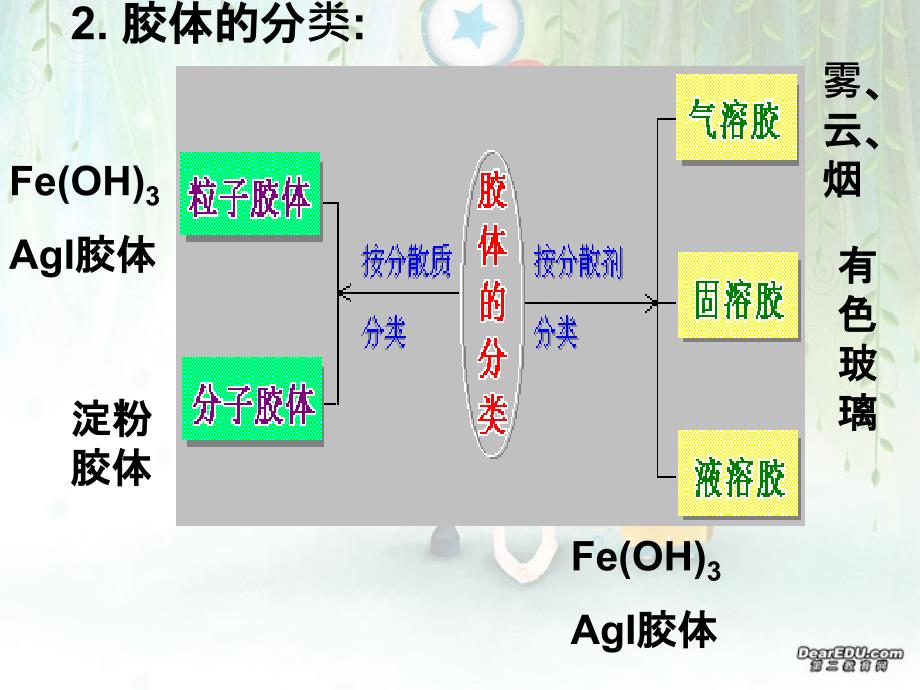 2006年湖南省高三化学胶体的性质及其应用 人教版 【精编】_第4页