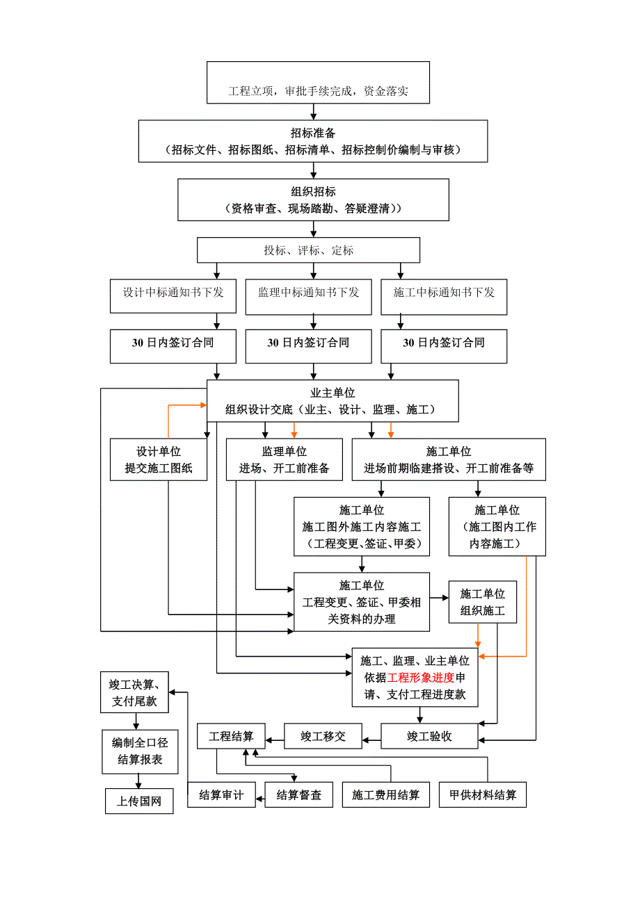 国网公司基建工程项目管理流程_第4页