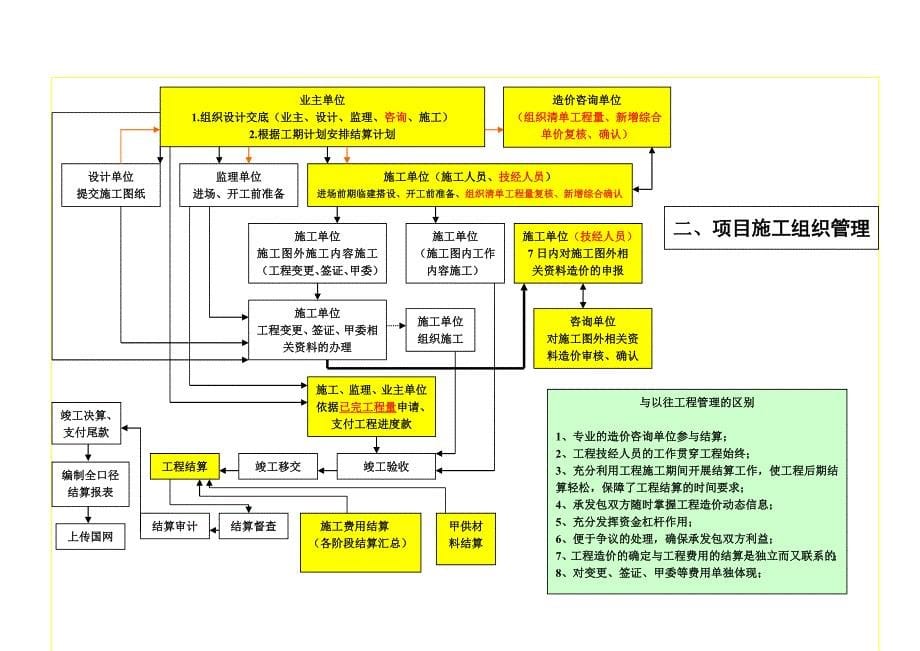 国网公司基建工程项目管理流程_第5页