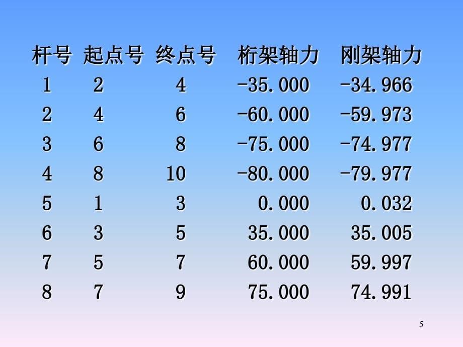 静定结构受力分析平面桁架ppt课件_第5页