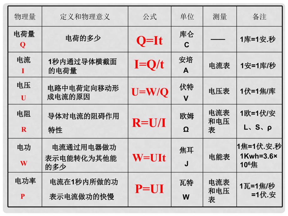 中考物理总复习 第17课时 电学课件_第3页